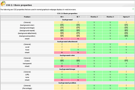 Web Browser CSS Support