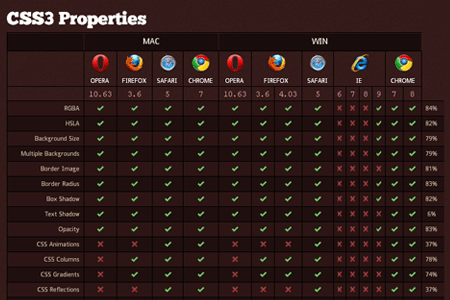 Web Designers' Browser Support Checklist